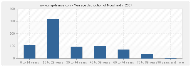 Men age distribution of Mouchard in 2007