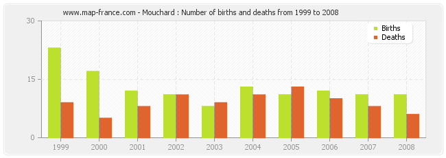 Mouchard : Number of births and deaths from 1999 to 2008