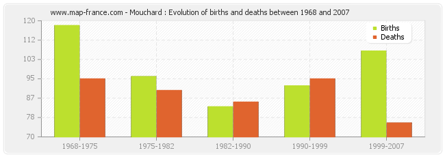 Mouchard : Evolution of births and deaths between 1968 and 2007