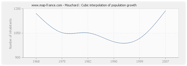 Mouchard : Cubic interpolation of population growth