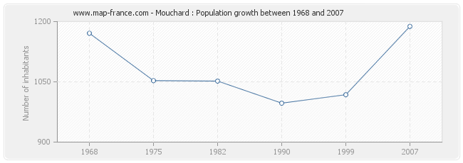 Population Mouchard