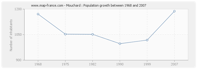 Mouchard (39330)