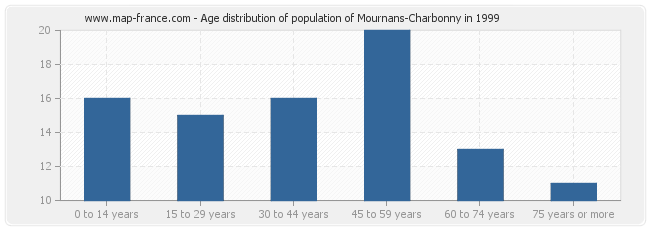 Age distribution of population of Mournans-Charbonny in 1999