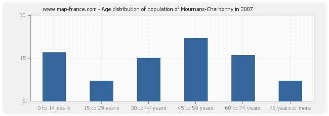 Age distribution of population of Mournans-Charbonny in 2007