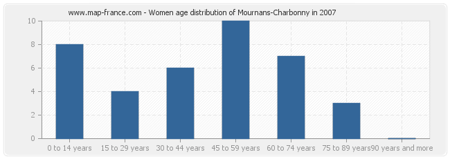 Women age distribution of Mournans-Charbonny in 2007