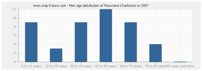Men age distribution of Mournans-Charbonny in 2007