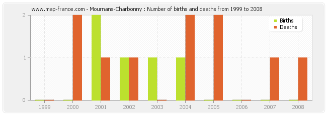 Mournans-Charbonny : Number of births and deaths from 1999 to 2008