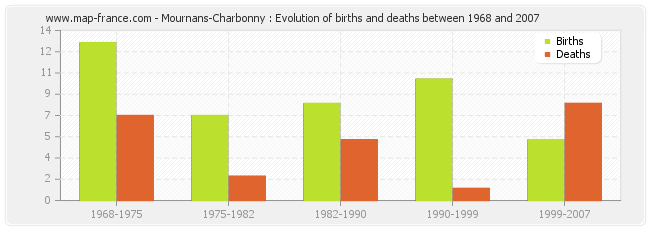 Mournans-Charbonny : Evolution of births and deaths between 1968 and 2007