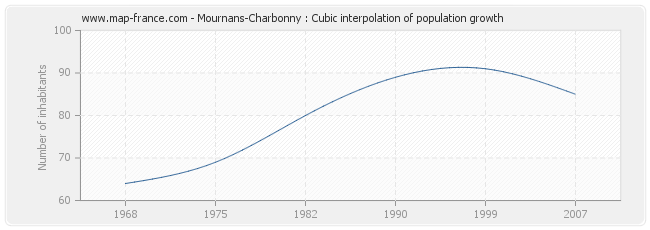 Mournans-Charbonny : Cubic interpolation of population growth
