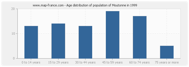 Age distribution of population of Moutonne in 1999