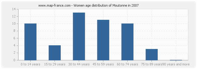 Women age distribution of Moutonne in 2007