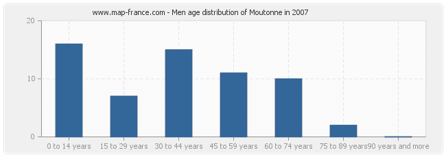 Men age distribution of Moutonne in 2007