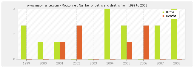 Moutonne : Number of births and deaths from 1999 to 2008