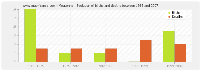 Moutonne : Evolution of births and deaths between 1968 and 2007
