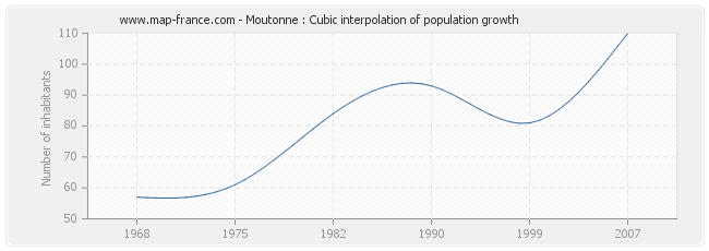 Moutonne : Cubic interpolation of population growth