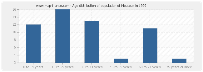 Age distribution of population of Moutoux in 1999
