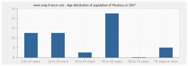 Age distribution of population of Moutoux in 2007