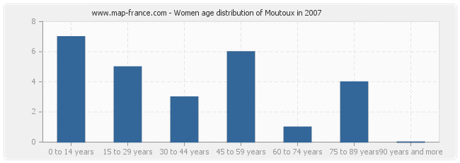 Women age distribution of Moutoux in 2007