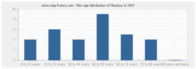 Men age distribution of Moutoux in 2007