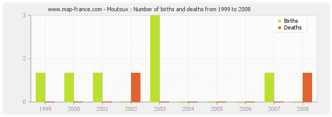 Moutoux : Number of births and deaths from 1999 to 2008