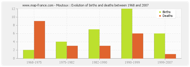 Moutoux : Evolution of births and deaths between 1968 and 2007