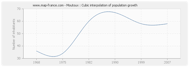 Moutoux : Cubic interpolation of population growth