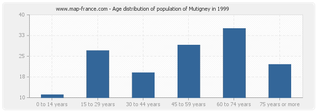 Age distribution of population of Mutigney in 1999