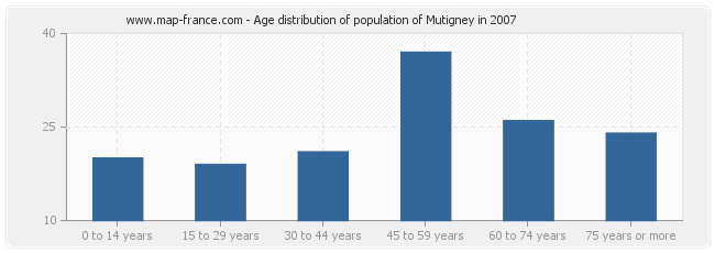 Age distribution of population of Mutigney in 2007