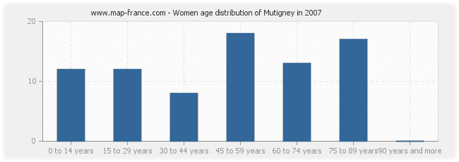 Women age distribution of Mutigney in 2007