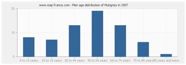 Men age distribution of Mutigney in 2007