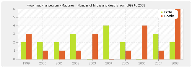 Mutigney : Number of births and deaths from 1999 to 2008
