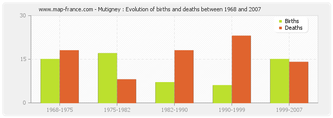 Mutigney : Evolution of births and deaths between 1968 and 2007