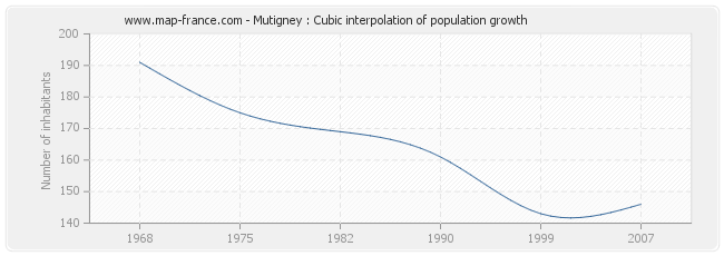 Mutigney : Cubic interpolation of population growth
