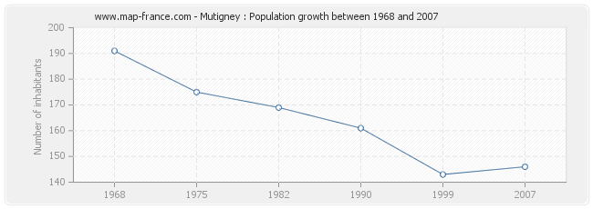 Population Mutigney