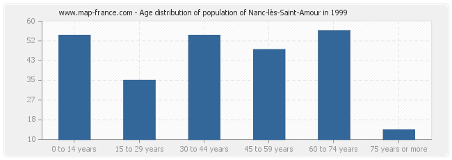 Age distribution of population of Nanc-lès-Saint-Amour in 1999