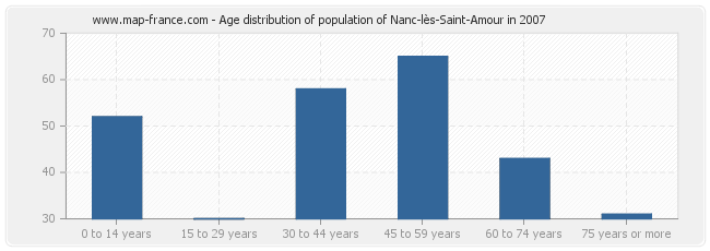 Age distribution of population of Nanc-lès-Saint-Amour in 2007