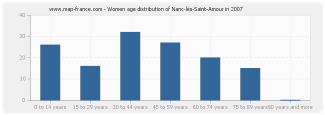 Women age distribution of Nanc-lès-Saint-Amour in 2007