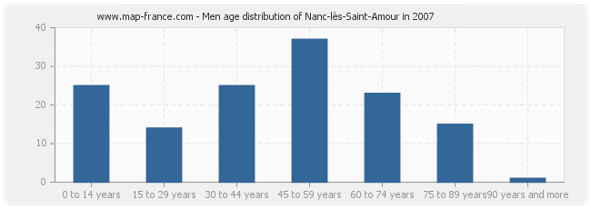 Men age distribution of Nanc-lès-Saint-Amour in 2007
