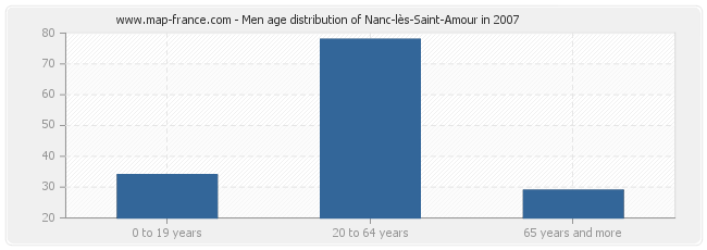 Men age distribution of Nanc-lès-Saint-Amour in 2007