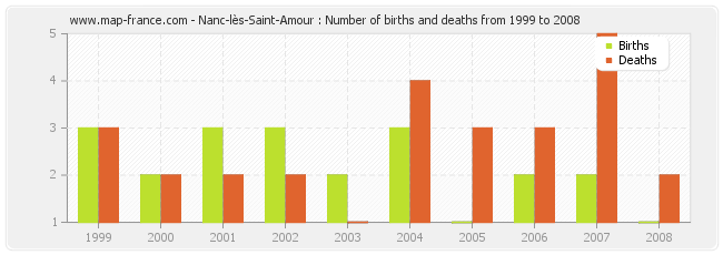 Nanc-lès-Saint-Amour : Number of births and deaths from 1999 to 2008