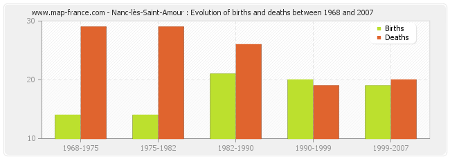 Nanc-lès-Saint-Amour : Evolution of births and deaths between 1968 and 2007