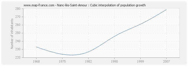 Nanc-lès-Saint-Amour : Cubic interpolation of population growth