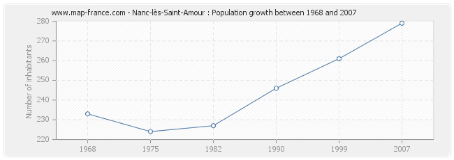 Population Nanc-lès-Saint-Amour