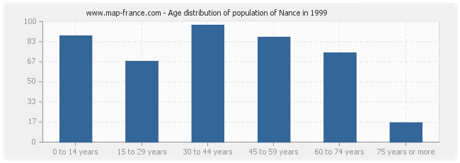 Age distribution of population of Nance in 1999