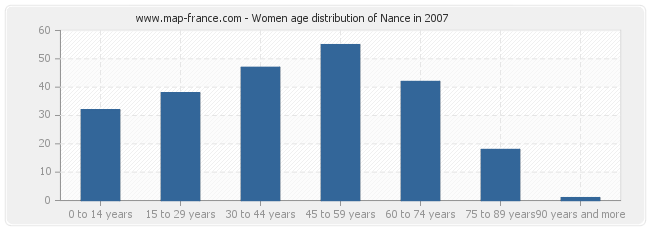 Women age distribution of Nance in 2007