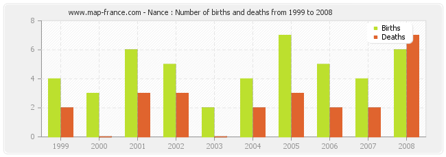 Nance : Number of births and deaths from 1999 to 2008