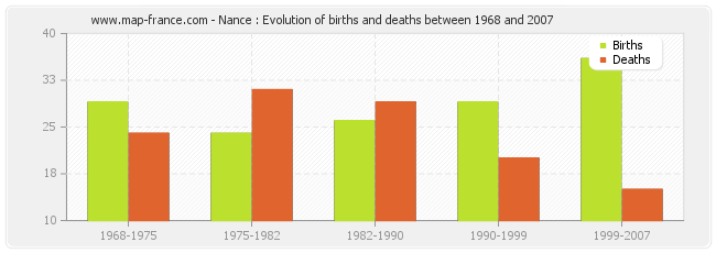 Nance : Evolution of births and deaths between 1968 and 2007
