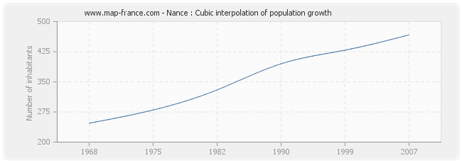 Nance : Cubic interpolation of population growth