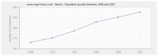 Population Nance