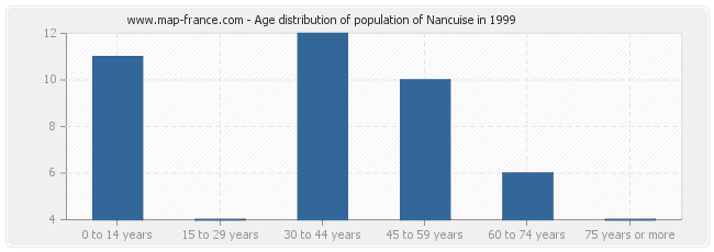 Age distribution of population of Nancuise in 1999